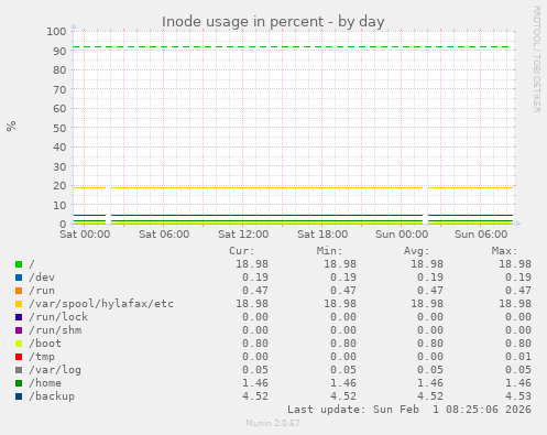 Inode usage in percent