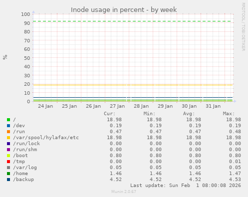Inode usage in percent