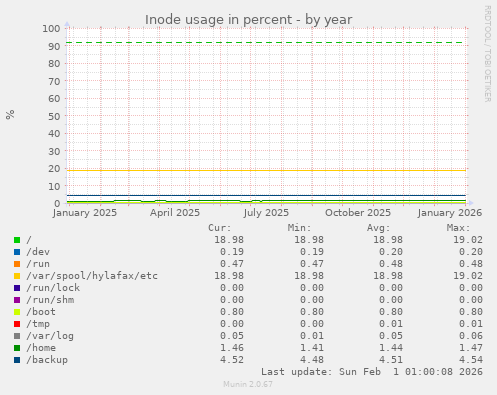 Inode usage in percent