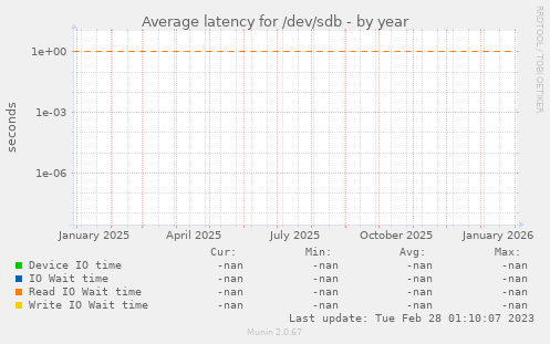 Average latency for /dev/sdb