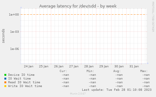 Average latency for /dev/sdd