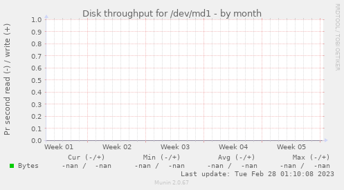 Disk throughput for /dev/md1