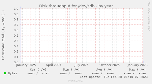 Disk throughput for /dev/sdb