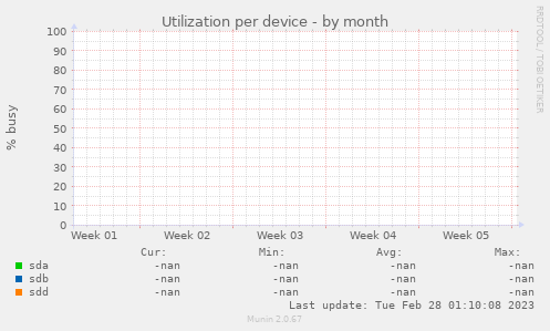 Utilization per device