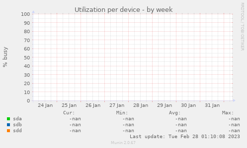 Utilization per device