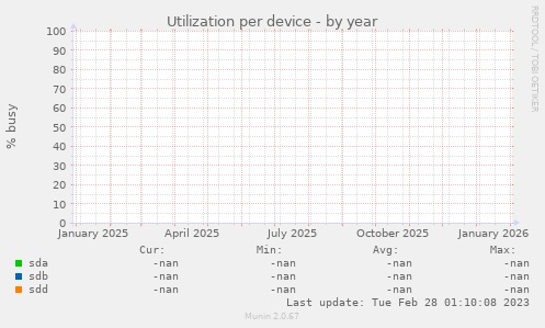 Utilization per device
