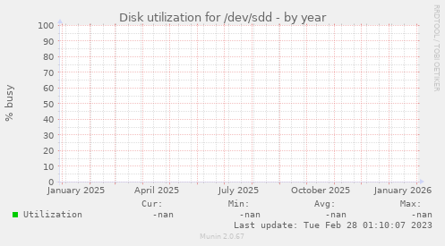 Disk utilization for /dev/sdd