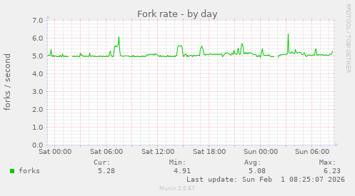 Fork rate