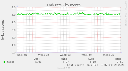 Fork rate