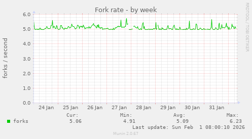 Fork rate