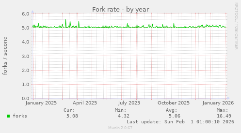 Fork rate
