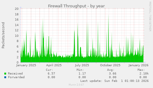 Firewall Throughput