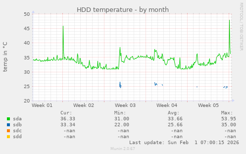 HDD temperature