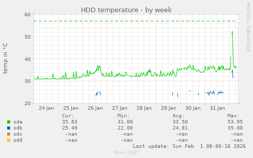 HDD temperature