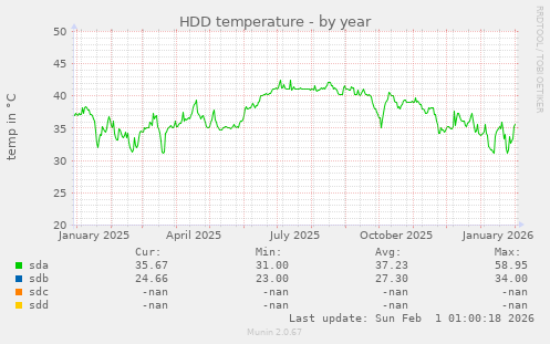 HDD temperature