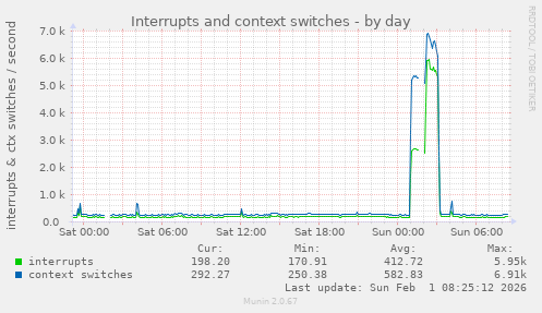 Interrupts and context switches