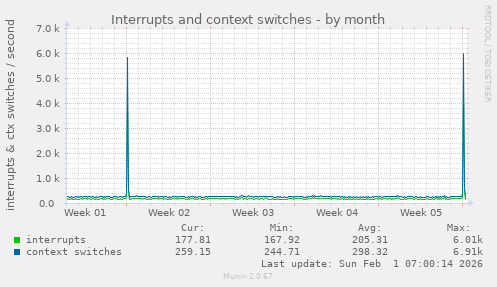 Interrupts and context switches