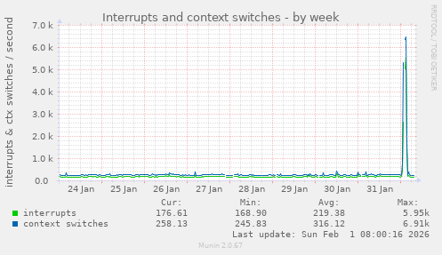 Interrupts and context switches