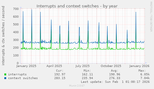 Interrupts and context switches