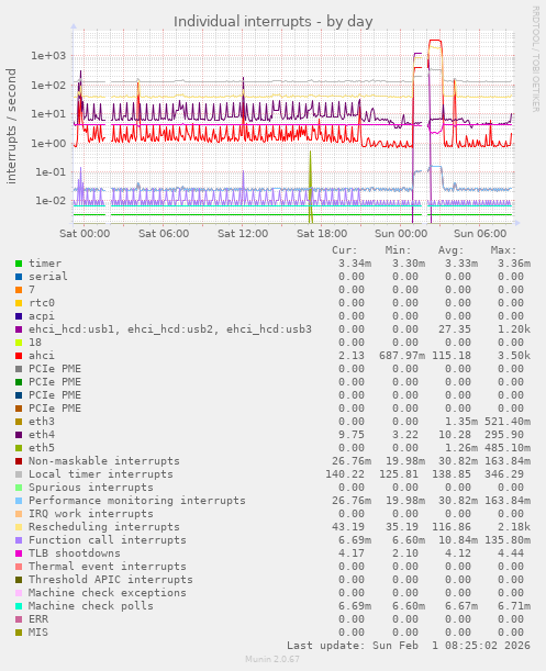 Individual interrupts