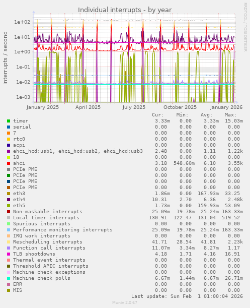Individual interrupts