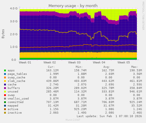 Memory usage
