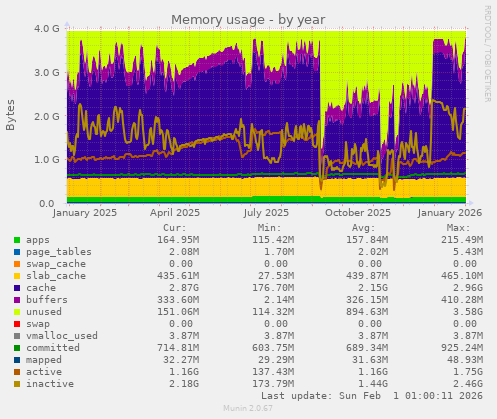 Memory usage