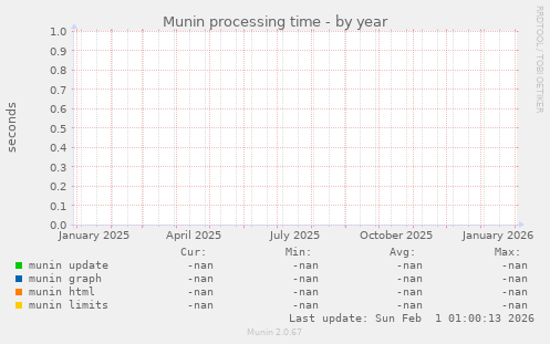 Munin processing time