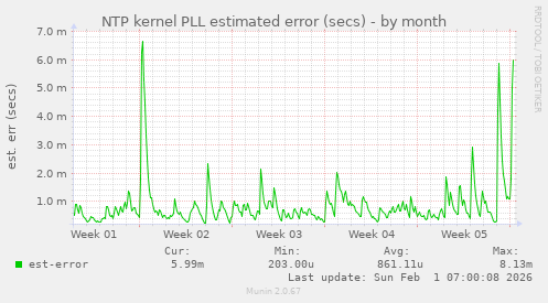 NTP kernel PLL estimated error (secs)