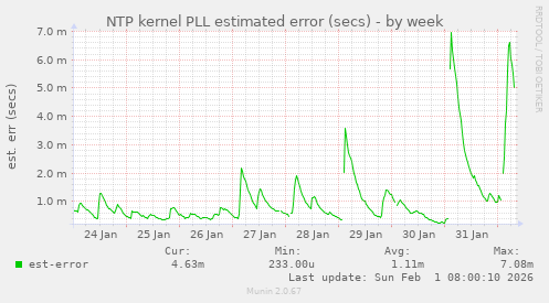 NTP kernel PLL estimated error (secs)