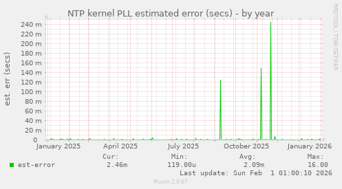 NTP kernel PLL estimated error (secs)