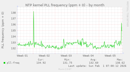NTP kernel PLL frequency (ppm + 0)