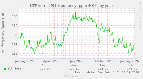 NTP kernel PLL frequency (ppm + 0)