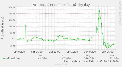 NTP kernel PLL offset (secs)