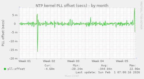 NTP kernel PLL offset (secs)