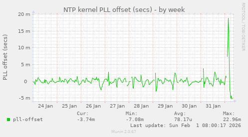 NTP kernel PLL offset (secs)