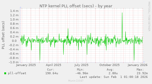 NTP kernel PLL offset (secs)