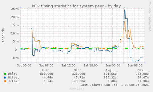 NTP timing statistics for system peer