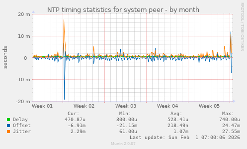 NTP timing statistics for system peer