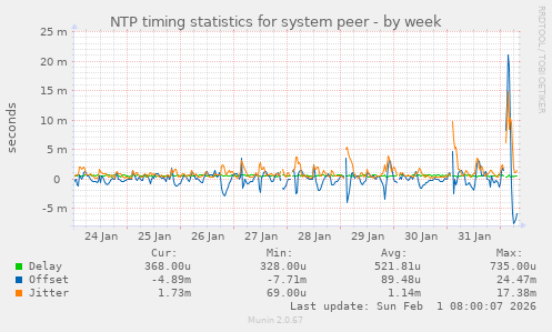 NTP timing statistics for system peer