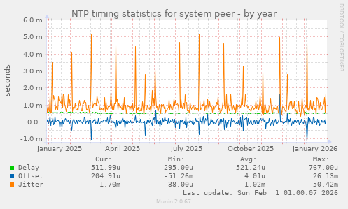 NTP timing statistics for system peer