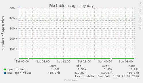 File table usage