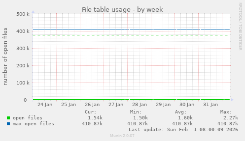 File table usage