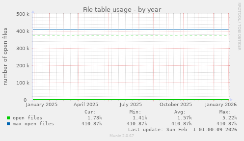 File table usage