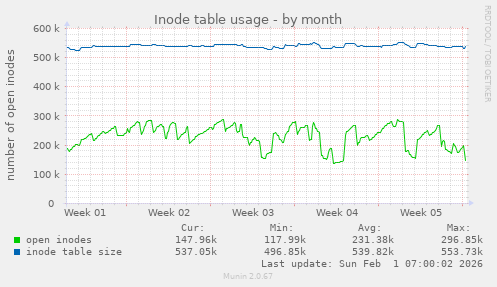 Inode table usage