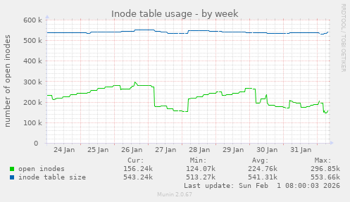 Inode table usage