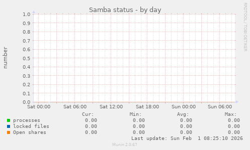 Samba status