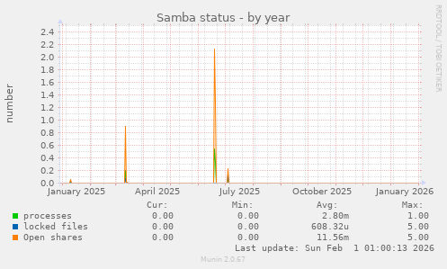 Samba status