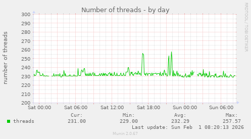 Number of threads