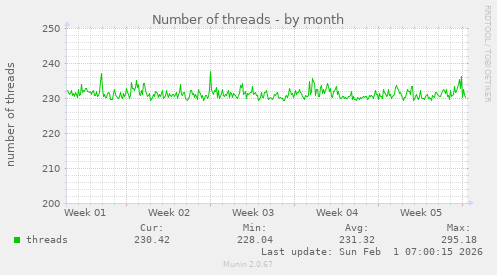 Number of threads